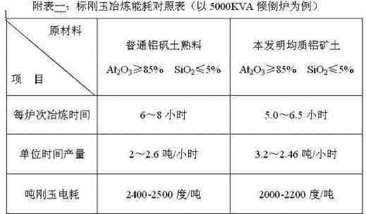 本技術(shù)與傳統(tǒng)技術(shù)棕剛玉冶煉能耗對照表