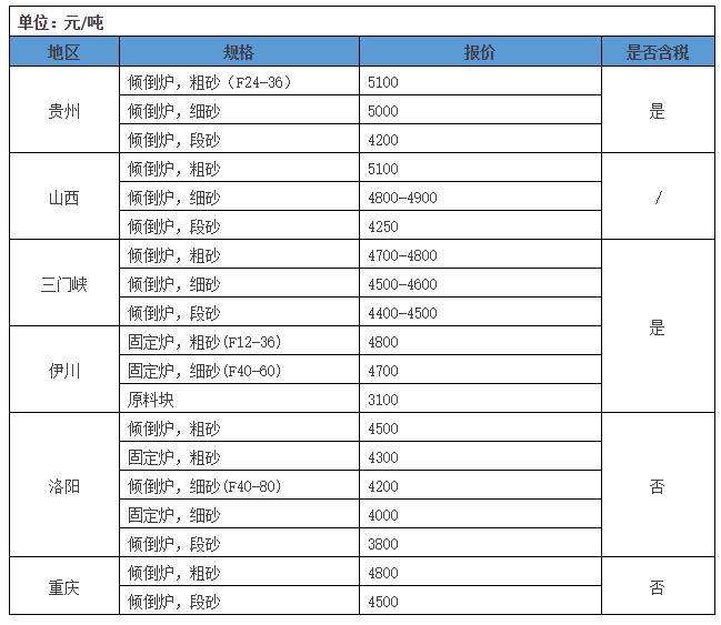 各地部分棕剛玉的市場報價