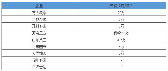 部分企業(yè)產(chǎn)能統(tǒng)計