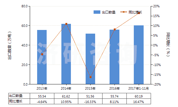 2013-2017年11月中國棕剛玉(不論是否已有化學(xué)定義)(HS28181010)出口量及增速統(tǒng)計(jì)