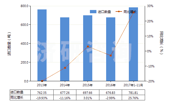 2013-2017年11月中國棕剛玉(不論是否已有化學(xué)定義)(HS28181010)進(jìn)口量及增速統(tǒng)計(jì)