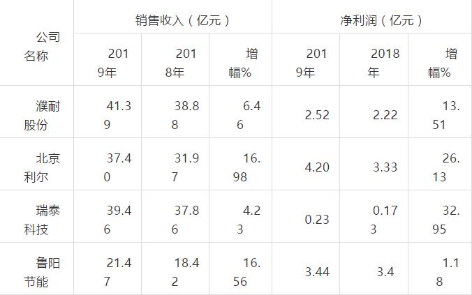 四家上市公司2019年經(jīng)營(yíng)情況表