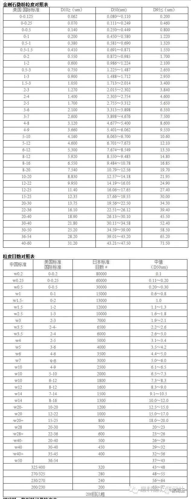 金剛石微粉粒度對(duì)照表