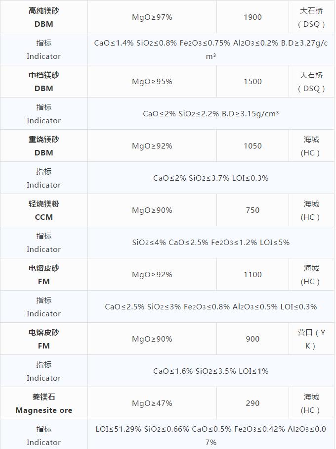 耐火原材料現(xiàn)貨價(jià)格 （10.23）