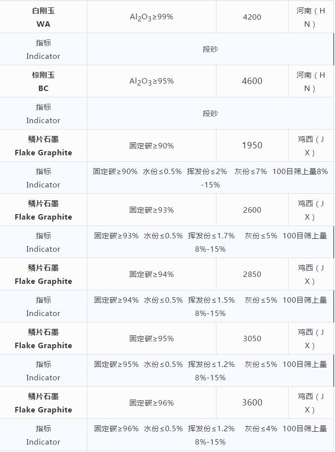 耐火原材料現(xiàn)貨價(jià)格 （10.23）