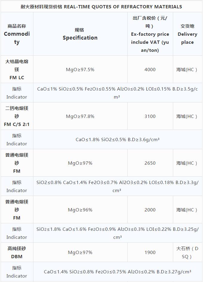 耐火原材料現(xiàn)貨價格10.29