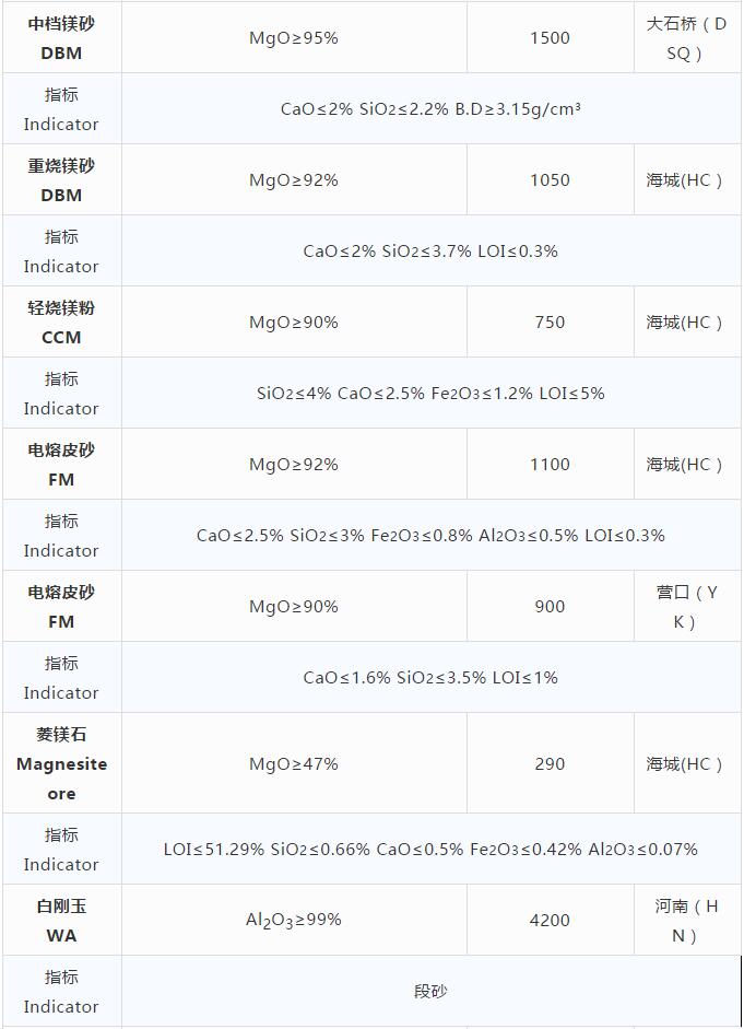 耐火原材料現(xiàn)貨價格10.29