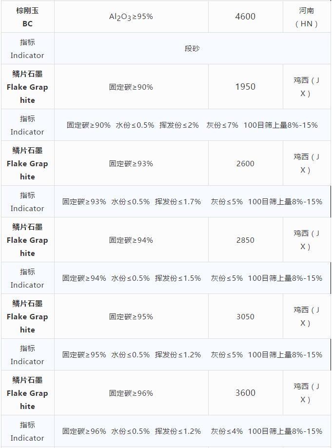 耐火原材料現(xiàn)貨價格10.29